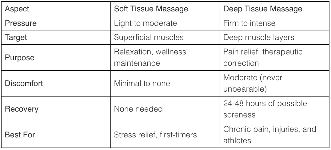 Differences between soft and deep tissue massage