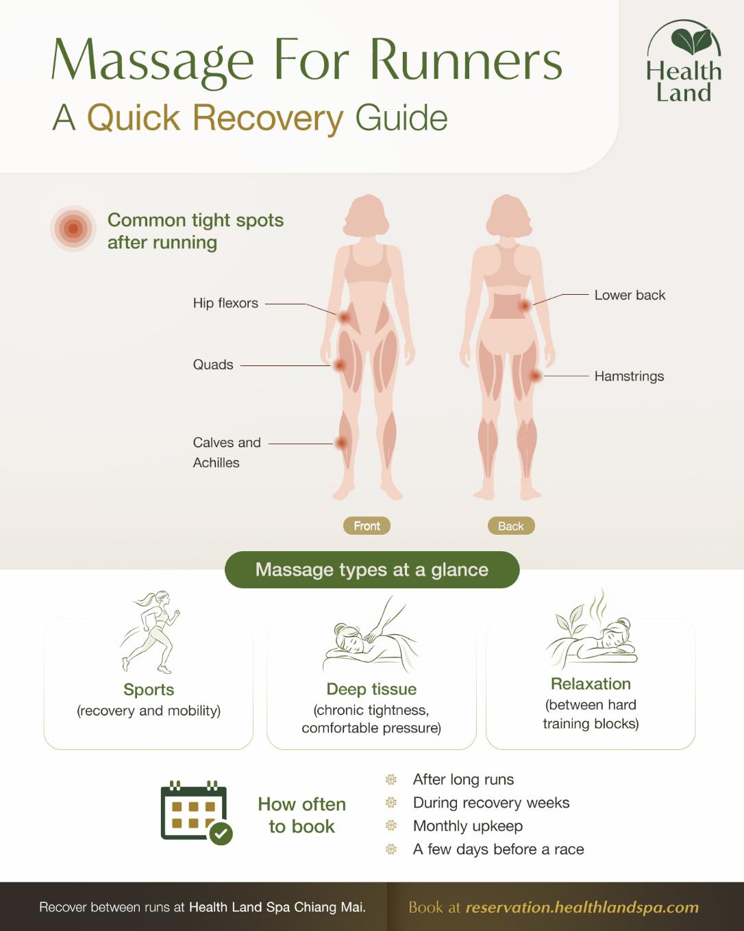 A recovery guide showing common tight muscles, massage types, and timing for massage for runners