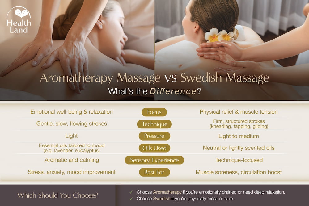 What’s the Difference between Aromatherapy Massage and Swedish Massage